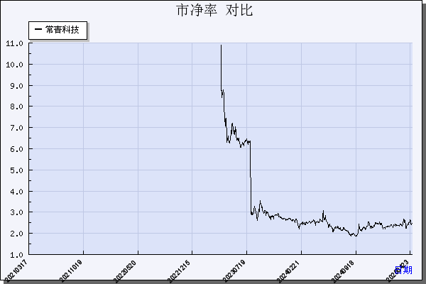常青科技（603125）历年市净率对比