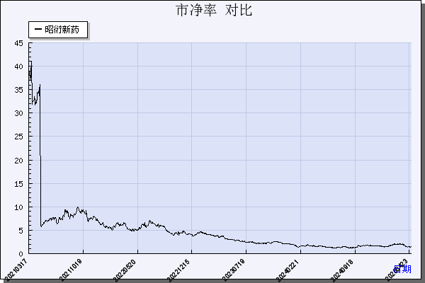 昭衍新药（603127）历年市净率对比