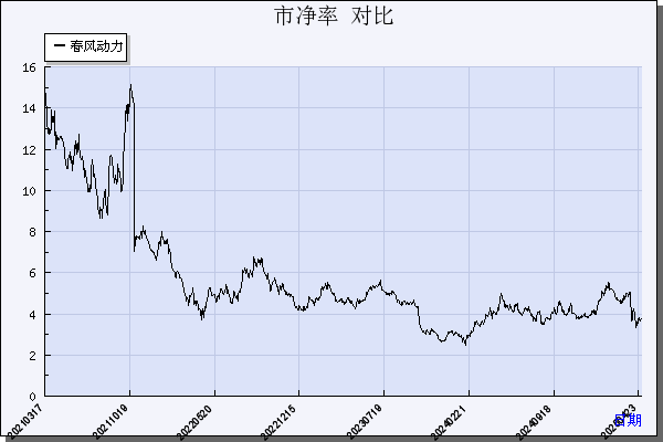 春风动力（603129）历年市净率对比