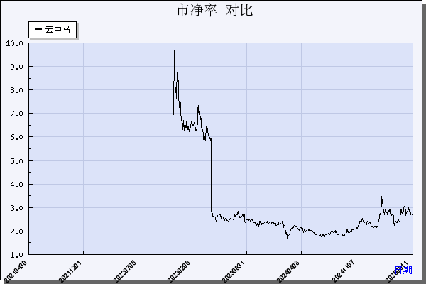 云中马（603130）历年市净率对比