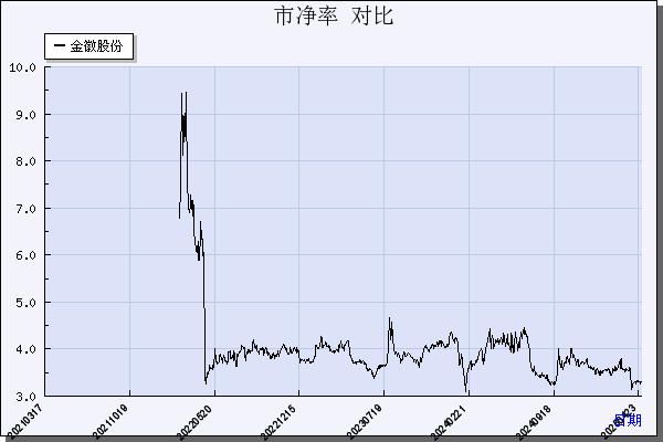 金徽股份（603132）历年市净率对比