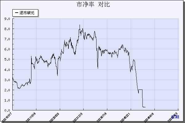 *ST碳元（603133）历年市净率对比