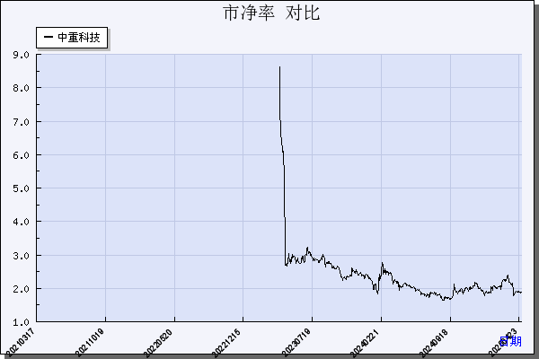 中重科技（603135）历年市净率对比