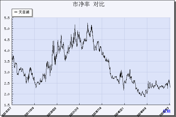 天目湖（603136）历年市净率对比