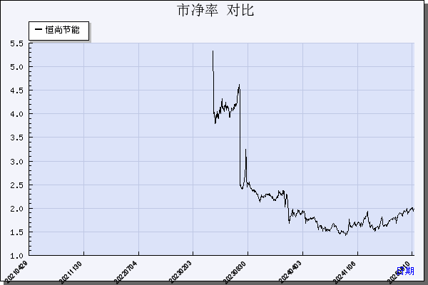 恒尚节能（603137）历年市净率对比