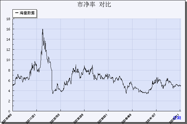 海量数据（603138）历年市净率对比