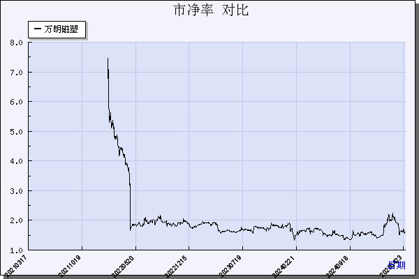 万朗磁塑（603150）历年市净率对比