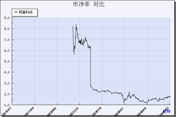 邦基科技（603151）历年市净率对比
