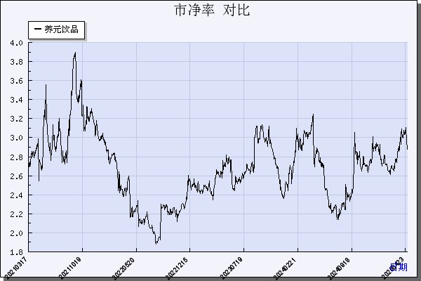 养元饮品（603156）历年市净率对比