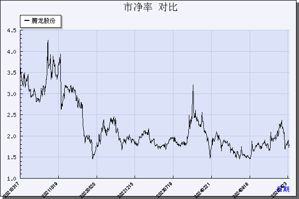 腾龙股份（603158）历年市净率对比