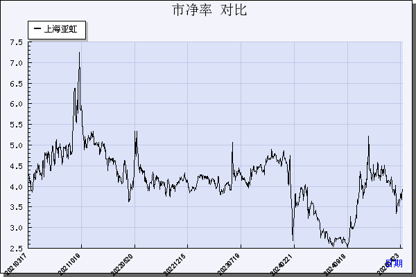 上海亚虹（603159）历年市净率对比