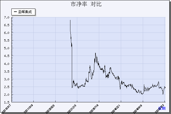 圣晖集成（603163）历年市净率对比