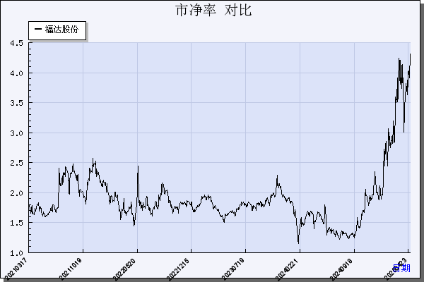 福达股份（603166）历年市净率对比