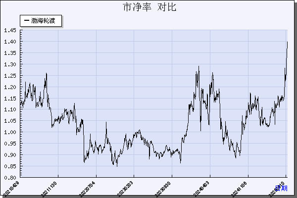 渤海轮渡（603167）历年市净率对比