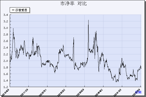 莎普爱思（603168）历年市净率对比