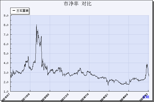 兰石重装（603169）历年市净率对比