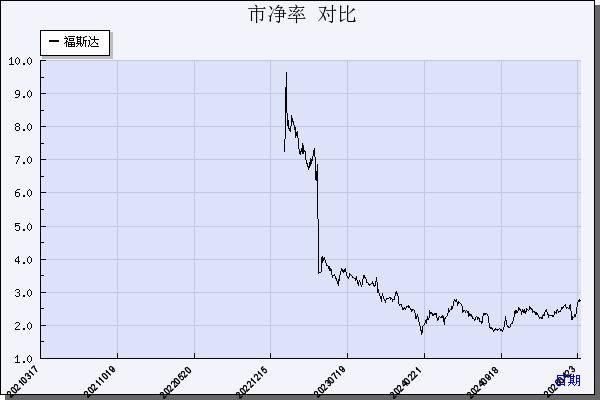 福斯达（603173）历年市净率对比