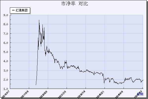 汇通集团（603176）历年市净率对比