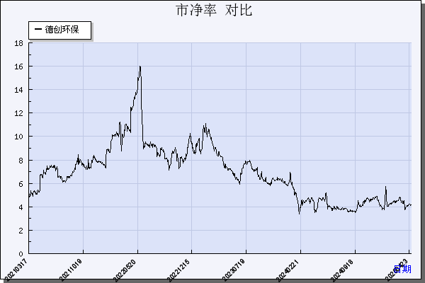 德创环保（603177）历年市净率对比