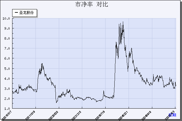 圣龙股份（603178）历年市净率对比