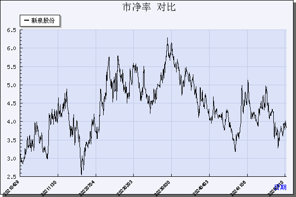 新泉股份（603179）历年市净率对比