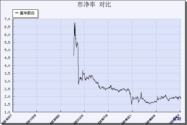 嘉华股份（603182）历年市净率对比