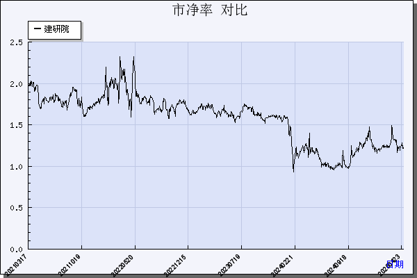 建研院（603183）历年市净率对比
