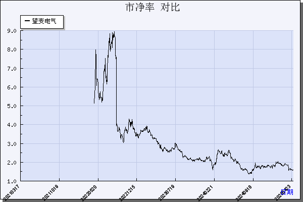 望变电气（603191）历年市净率对比