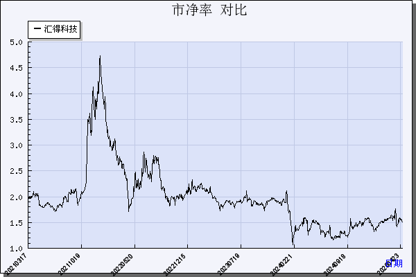 汇得科技（603192）历年市净率对比