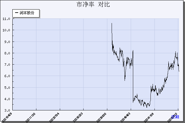 润本股份（603193）历年市净率对比
