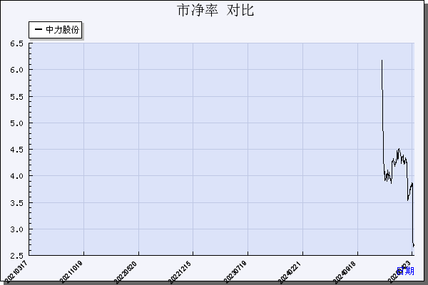 中力股份（603194）历年市净率对比