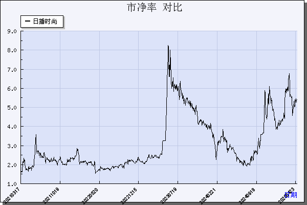 日播时尚（603196）历年市净率对比