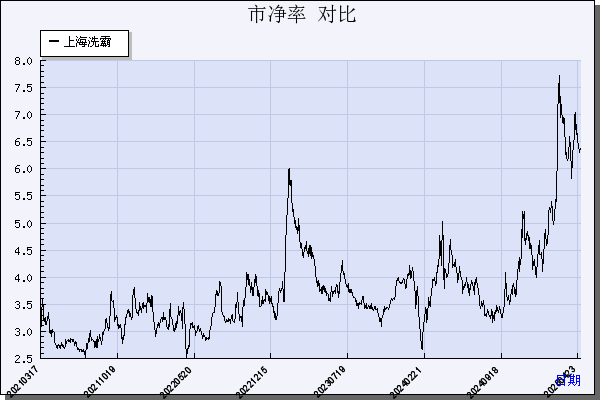 上海洗霸（603200）历年市净率对比