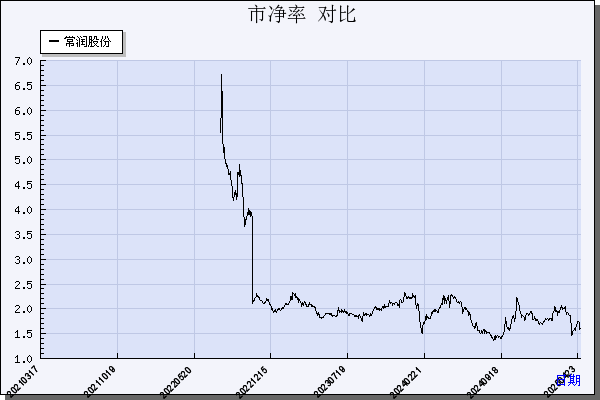 常润股份（603201）历年市净率对比
