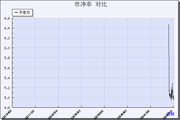 天有为（603202）历年市净率对比