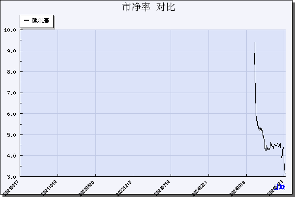 健尔康（603205）历年市净率对比