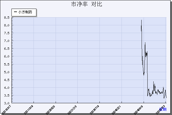 小方制药（603207）历年市净率对比