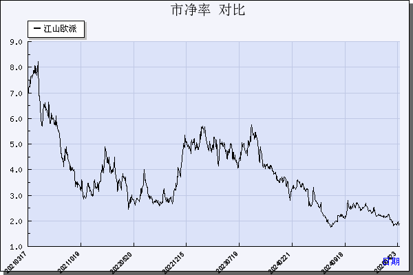 江山欧派（603208）历年市净率对比