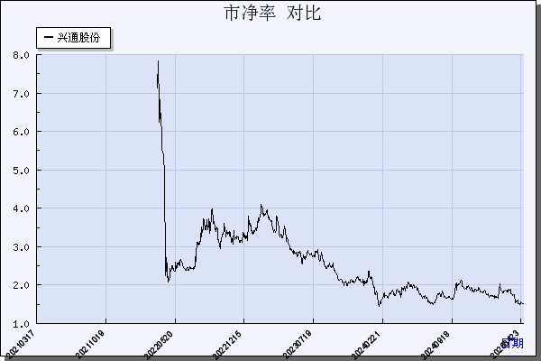 兴通股份（603209）历年市净率对比
