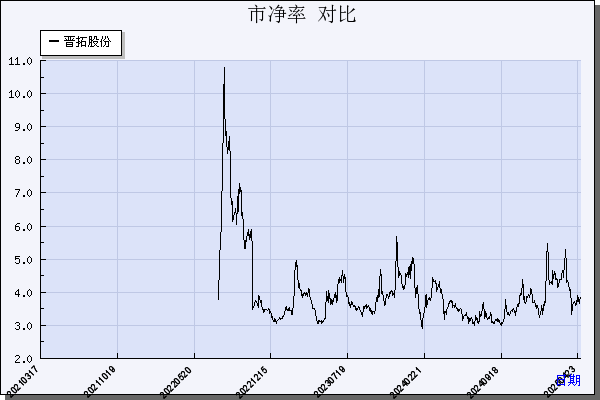 晋拓股份（603211）历年市净率对比