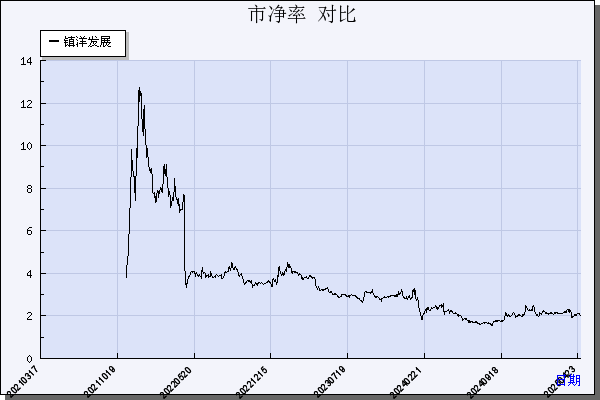 镇洋发展（603213）历年市净率对比