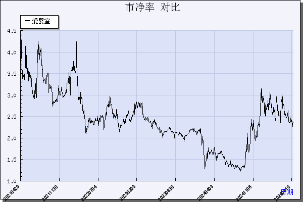 爱婴室（603214）历年市净率对比