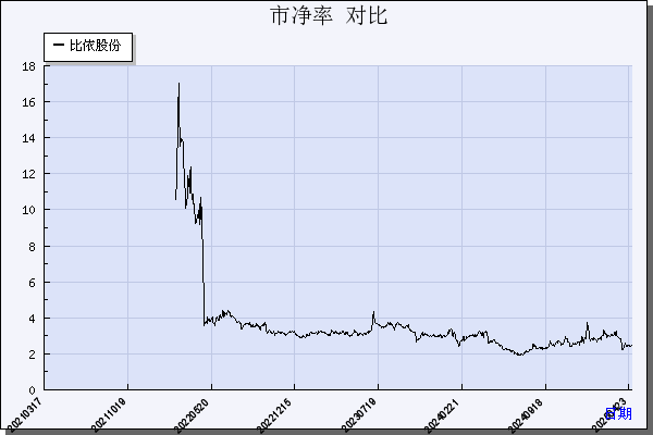 比依股份（603215）历年市净率对比
