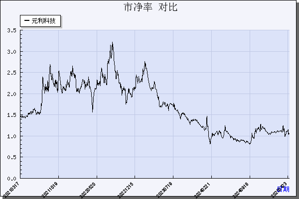 元利科技（603217）历年市净率对比