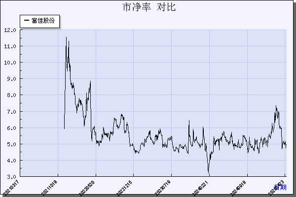富佳股份（603219）历年市净率对比