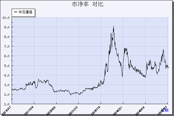 中贝通信（603220）历年市净率对比