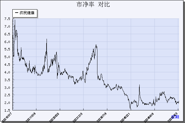 济民健康（603222）历年市净率对比