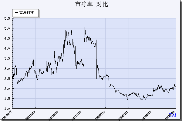 雪峰科技（603227）历年市净率对比