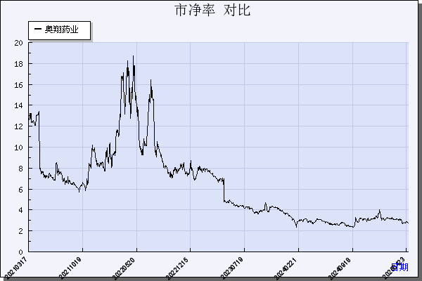 奥翔药业（603229）历年市净率对比