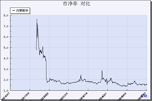 内蒙新华（603230）历年市净率对比